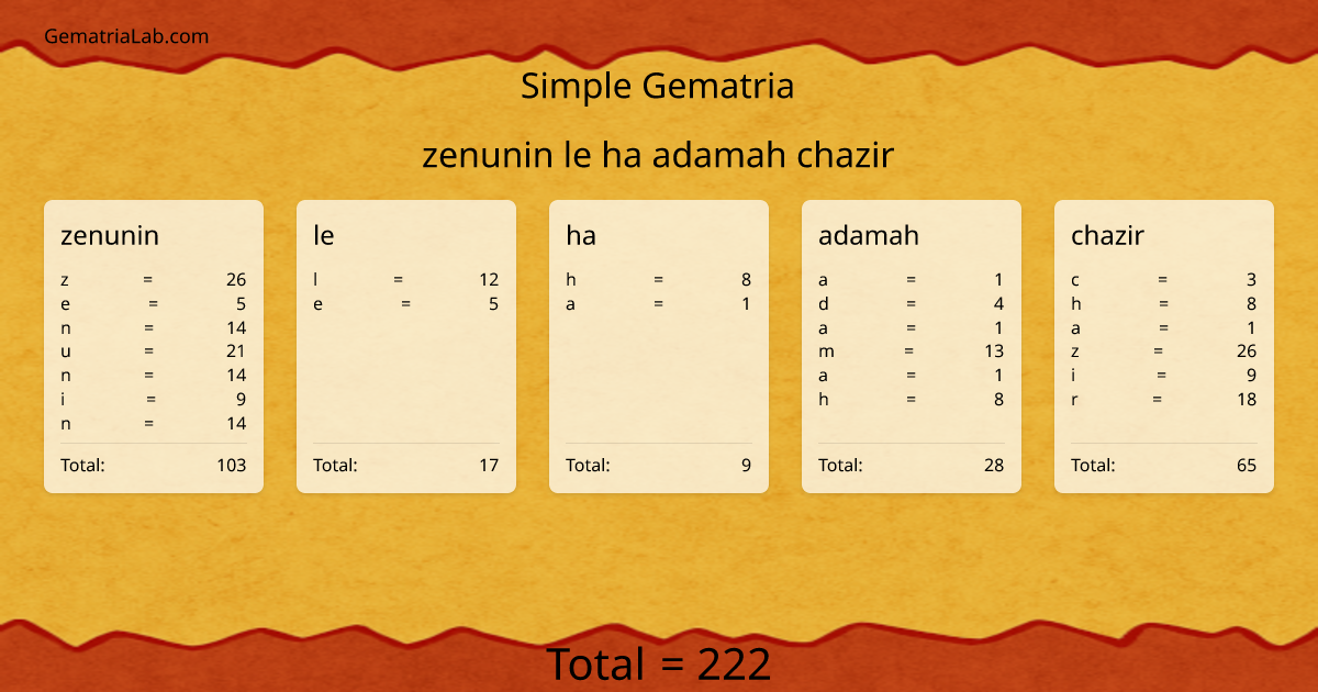 zenunin le ha adamah chazir in simple Gematria